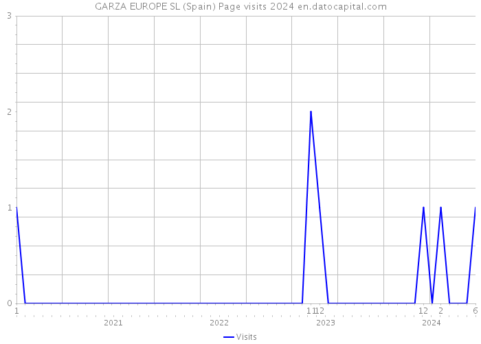 GARZA EUROPE SL (Spain) Page visits 2024 