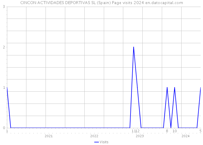 CINCON ACTIVIDADES DEPORTIVAS SL (Spain) Page visits 2024 