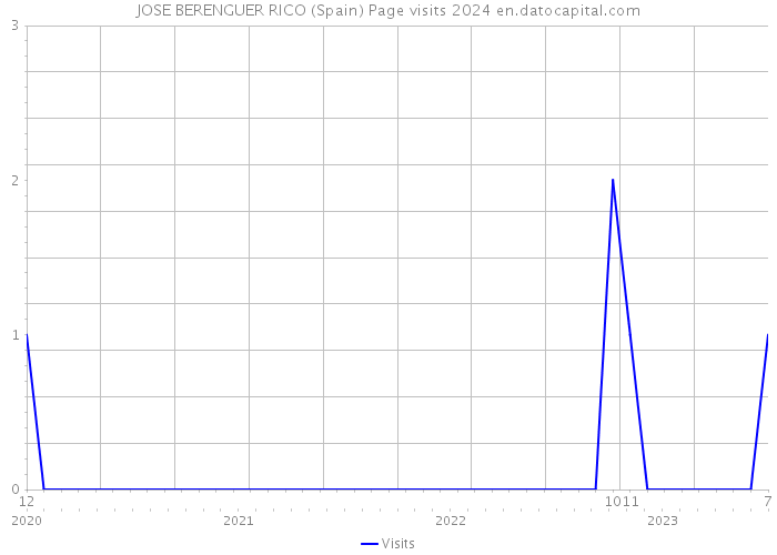JOSE BERENGUER RICO (Spain) Page visits 2024 