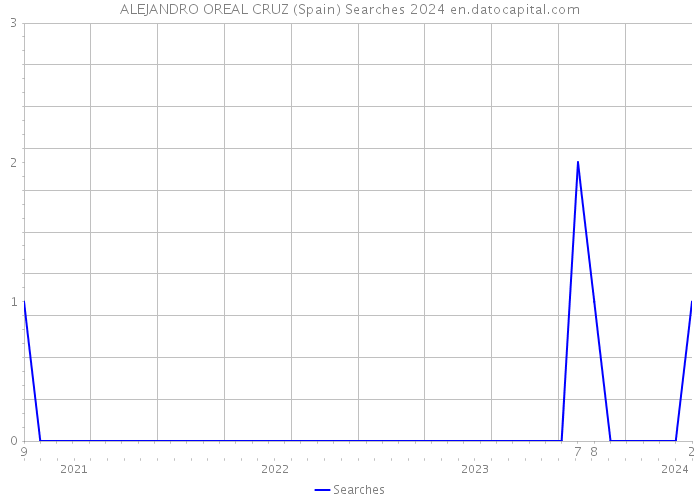 ALEJANDRO OREAL CRUZ (Spain) Searches 2024 