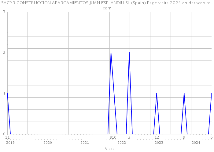 SACYR CONSTRUCCION APARCAMIENTOS JUAN ESPLANDIU SL (Spain) Page visits 2024 