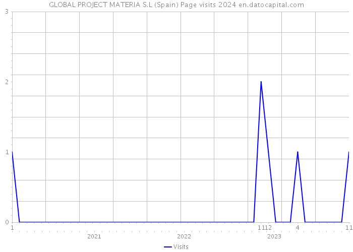 GLOBAL PROJECT MATERIA S.L (Spain) Page visits 2024 