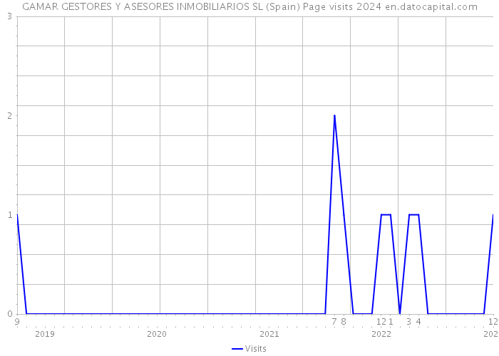 GAMAR GESTORES Y ASESORES INMOBILIARIOS SL (Spain) Page visits 2024 