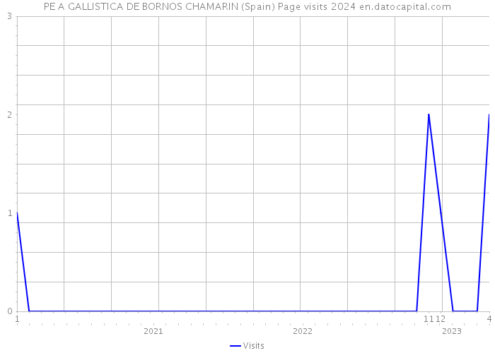 PE A GALLISTICA DE BORNOS CHAMARIN (Spain) Page visits 2024 