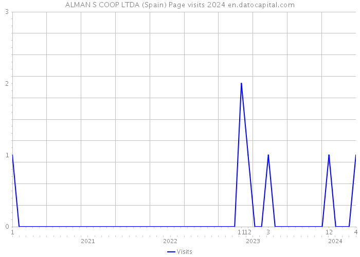 ALMAN S COOP LTDA (Spain) Page visits 2024 