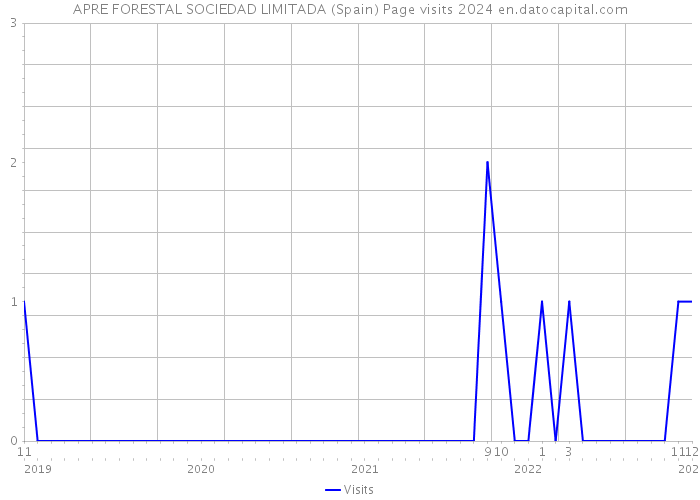 APRE FORESTAL SOCIEDAD LIMITADA (Spain) Page visits 2024 