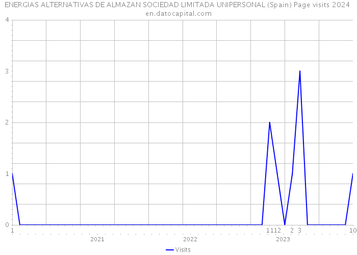 ENERGIAS ALTERNATIVAS DE ALMAZAN SOCIEDAD LIMITADA UNIPERSONAL (Spain) Page visits 2024 