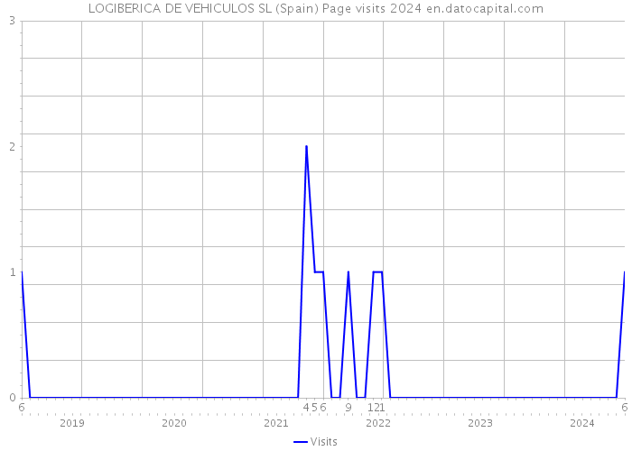 LOGIBERICA DE VEHICULOS SL (Spain) Page visits 2024 