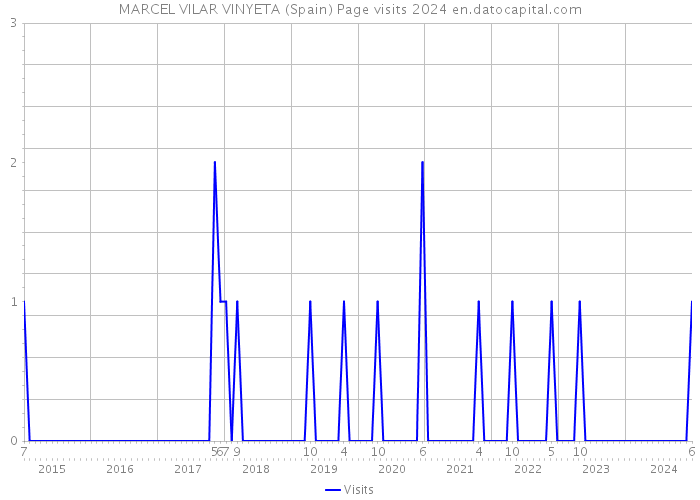 MARCEL VILAR VINYETA (Spain) Page visits 2024 