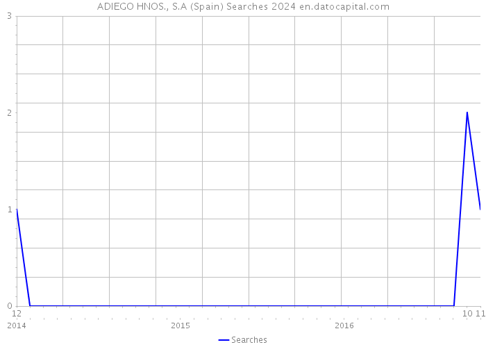 ADIEGO HNOS., S.A (Spain) Searches 2024 