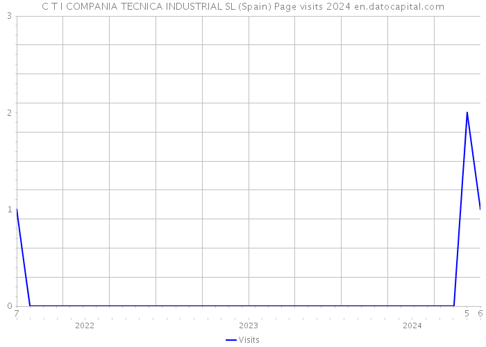 C T I COMPANIA TECNICA INDUSTRIAL SL (Spain) Page visits 2024 