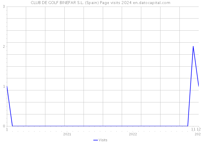 CLUB DE GOLF BINEFAR S.L. (Spain) Page visits 2024 