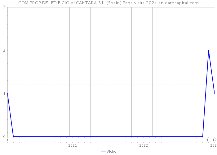 COM PROP DEL EDIFICIO ALCANTARA S.L. (Spain) Page visits 2024 