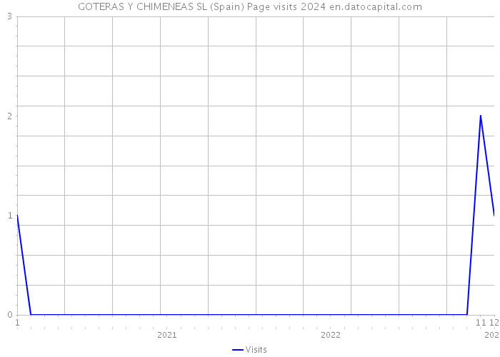 GOTERAS Y CHIMENEAS SL (Spain) Page visits 2024 