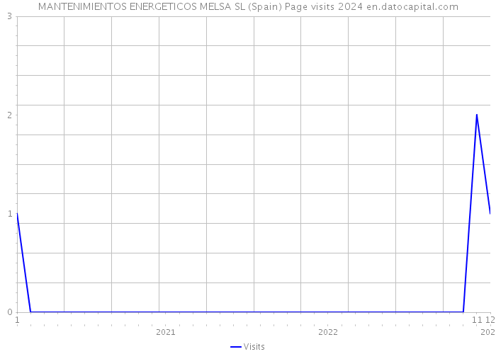 MANTENIMIENTOS ENERGETICOS MELSA SL (Spain) Page visits 2024 