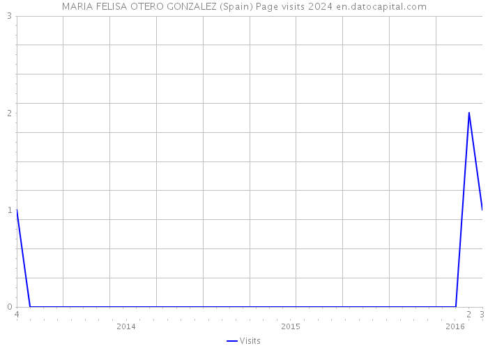 MARIA FELISA OTERO GONZALEZ (Spain) Page visits 2024 