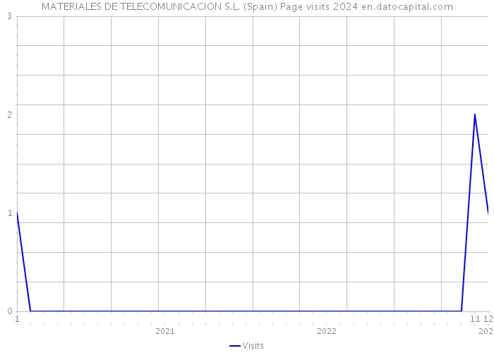MATERIALES DE TELECOMUNICACION S.L. (Spain) Page visits 2024 