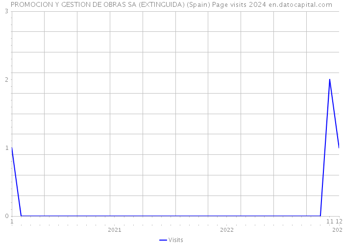 PROMOCION Y GESTION DE OBRAS SA (EXTINGUIDA) (Spain) Page visits 2024 