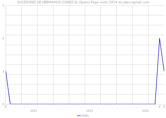 SUCESORES DE HERMANOS GOMEZ SL (Spain) Page visits 2024 
