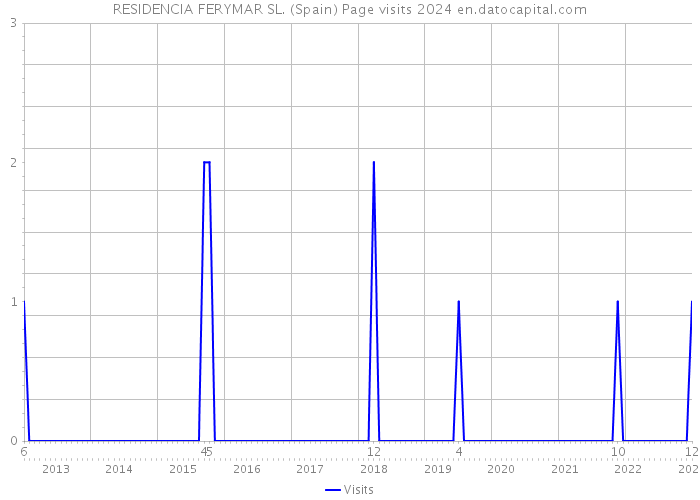 RESIDENCIA FERYMAR SL. (Spain) Page visits 2024 