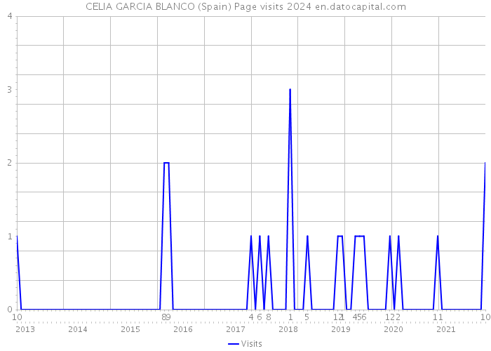 CELIA GARCIA BLANCO (Spain) Page visits 2024 
