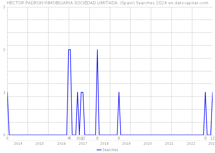 HECTOR PADRON INMOBILIARIA SOCIEDAD LIMITADA. (Spain) Searches 2024 