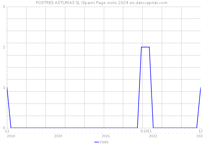POSTRES ASTURIAS SL (Spain) Page visits 2024 
