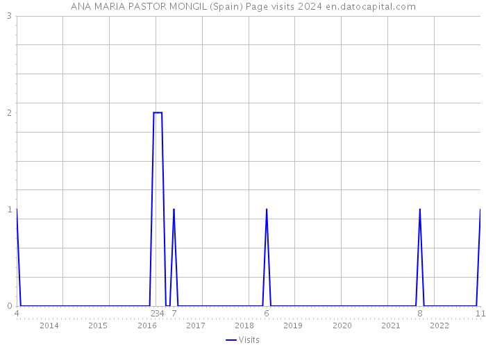 ANA MARIA PASTOR MONGIL (Spain) Page visits 2024 