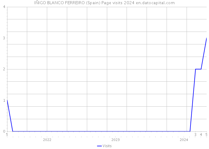 IÑIGO BLANCO FERREIRO (Spain) Page visits 2024 