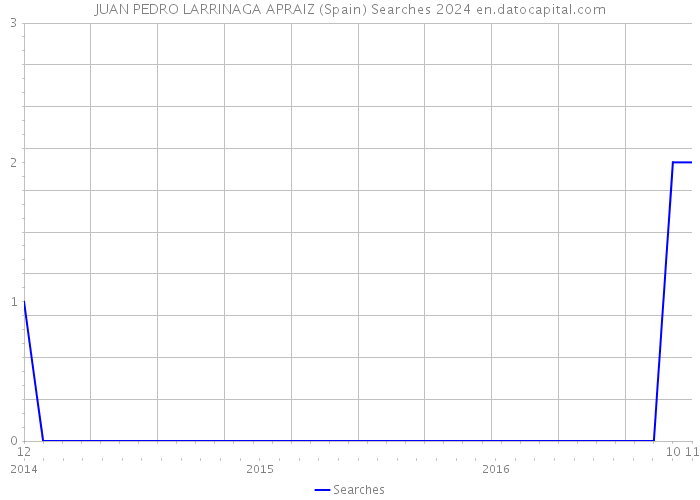 JUAN PEDRO LARRINAGA APRAIZ (Spain) Searches 2024 