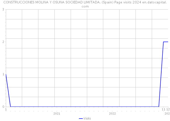 CONSTRUCCIONES MOLINA Y OSUNA SOCIEDAD LIMITADA. (Spain) Page visits 2024 