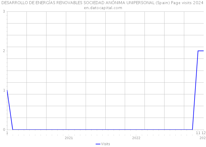 DESARROLLO DE ENERGÍAS RENOVABLES SOCIEDAD ANÓNIMA UNIPERSONAL (Spain) Page visits 2024 
