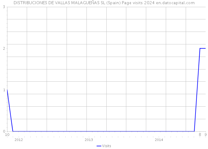 DISTRIBUCIONES DE VALLAS MALAGUEÑAS SL (Spain) Page visits 2024 