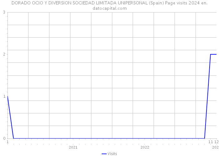 DORADO OCIO Y DIVERSION SOCIEDAD LIMITADA UNIPERSONAL (Spain) Page visits 2024 