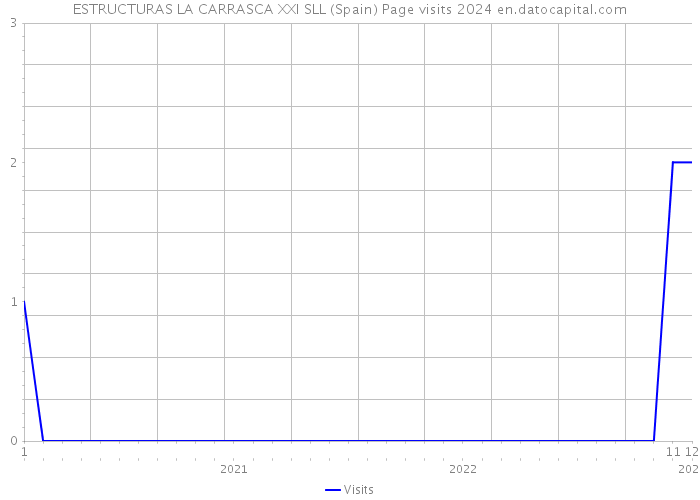 ESTRUCTURAS LA CARRASCA XXI SLL (Spain) Page visits 2024 