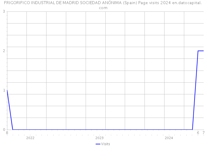 FRIGORIFICO INDUSTRIAL DE MADRID SOCIEDAD ANÓNIMA (Spain) Page visits 2024 