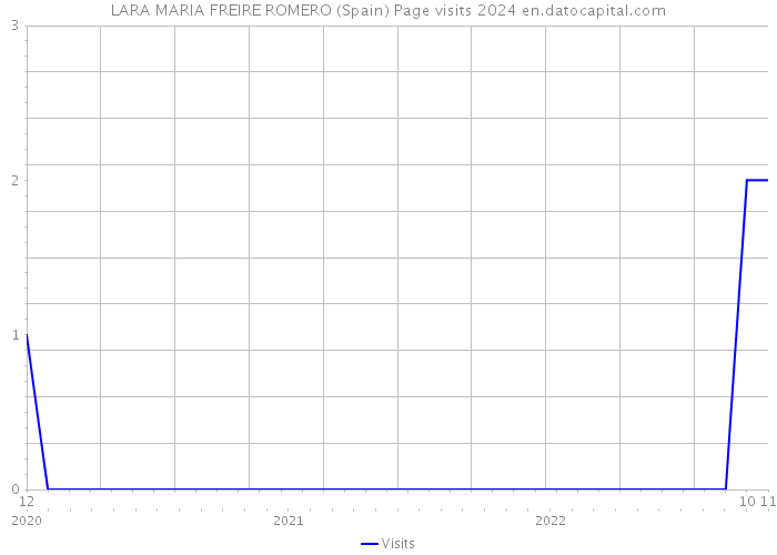LARA MARIA FREIRE ROMERO (Spain) Page visits 2024 