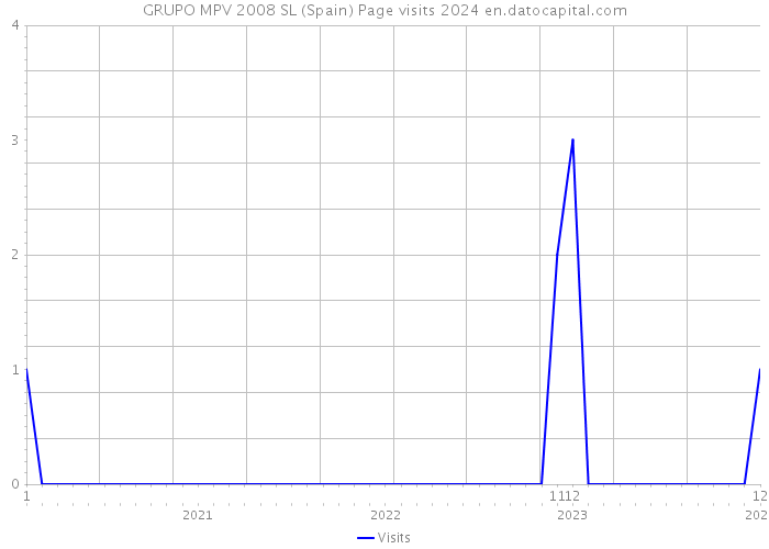 GRUPO MPV 2008 SL (Spain) Page visits 2024 