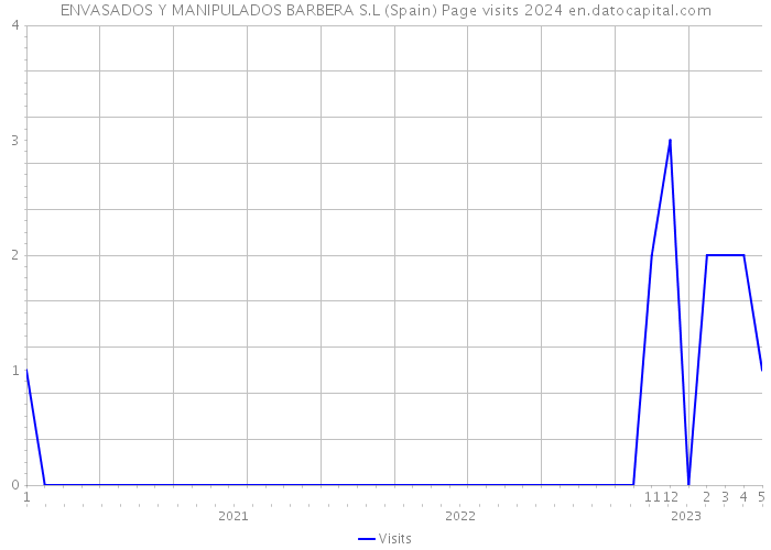 ENVASADOS Y MANIPULADOS BARBERA S.L (Spain) Page visits 2024 