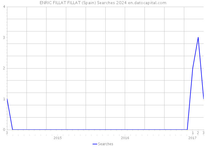 ENRIC FILLAT FILLAT (Spain) Searches 2024 