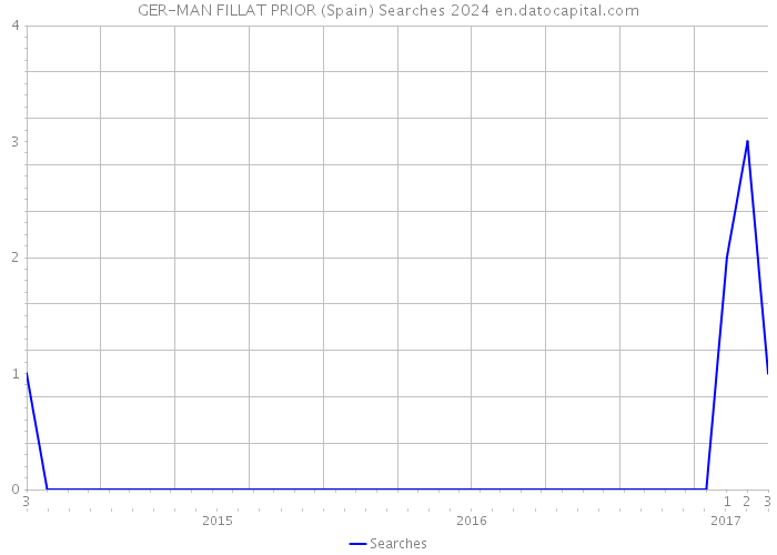 GER-MAN FILLAT PRIOR (Spain) Searches 2024 