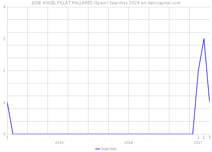 JOSE ANGEL FILLAT PALLARES (Spain) Searches 2024 