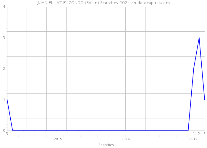 JUAN FILLAT ELIZONDO (Spain) Searches 2024 