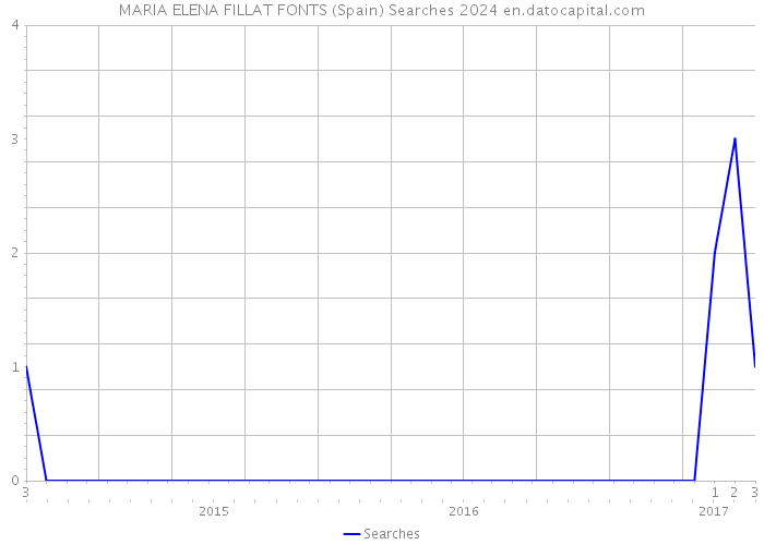 MARIA ELENA FILLAT FONTS (Spain) Searches 2024 