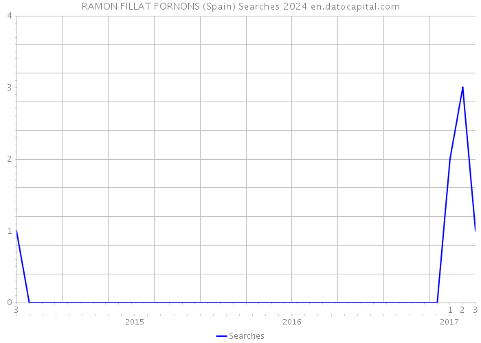 RAMON FILLAT FORNONS (Spain) Searches 2024 