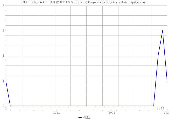 DFC IBERICA DE INVERSIONES SL (Spain) Page visits 2024 