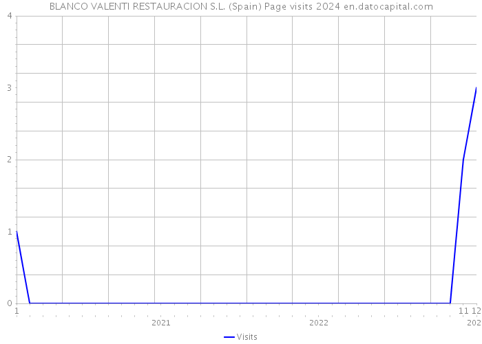 BLANCO VALENTI RESTAURACION S.L. (Spain) Page visits 2024 
