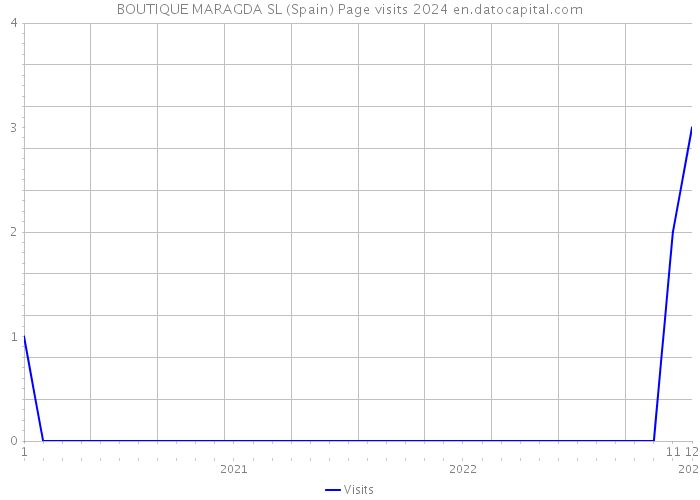 BOUTIQUE MARAGDA SL (Spain) Page visits 2024 