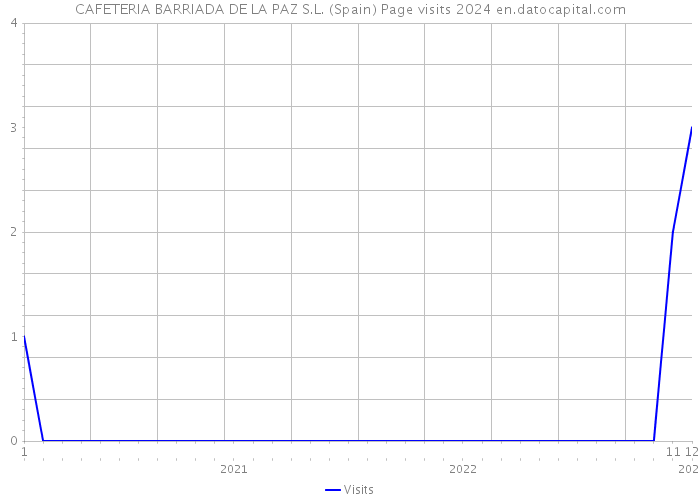 CAFETERIA BARRIADA DE LA PAZ S.L. (Spain) Page visits 2024 
