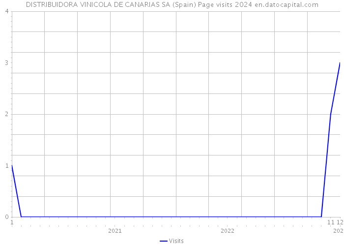 DISTRIBUIDORA VINICOLA DE CANARIAS SA (Spain) Page visits 2024 